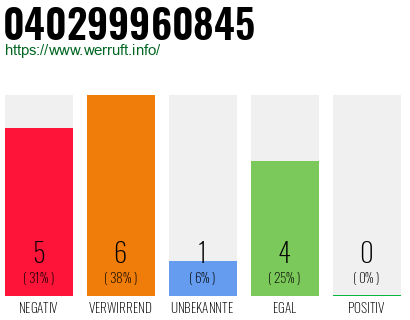 Rufnummer 040299960845 Telefonnummer 040299960845