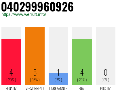 Rufnummer 040299960926 Telefonnummer 040299960926