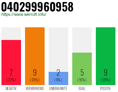 Rufnummer 040299960958 Telefonnummer 040299960958