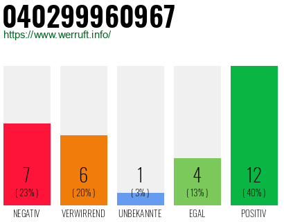 Rufnummer 040299960967 Telefonnummer 040299960967