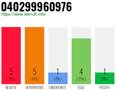 Rufnummer 040299960976 Telefonnummer 040299960976