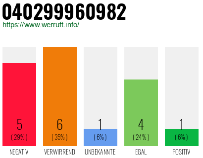 Rufnummer 040299960982 Telefonnummer 040299960982