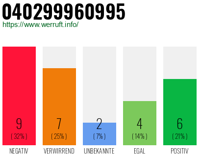 Rufnummer 040299960995 Telefonnummer 040299960995
