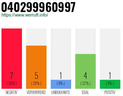 Rufnummer 040299960997 Telefonnummer 040299960997