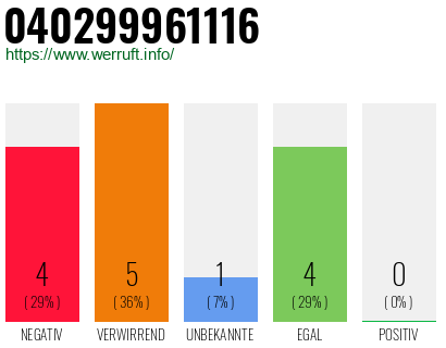 Rufnummer 040299961116 Telefonnummer 040299961116