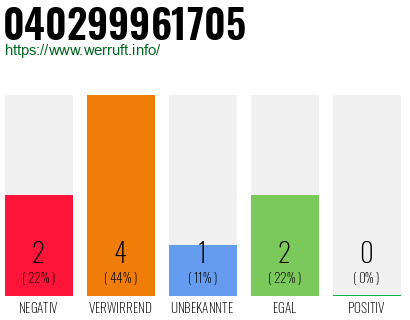 Telefonnummer 040299961705