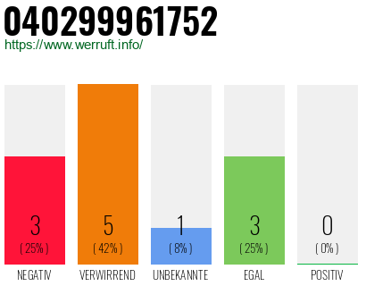 Telefonnummer 040299961752