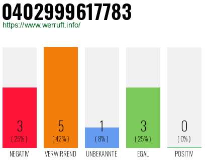 Telefonnummer 0402999617783
