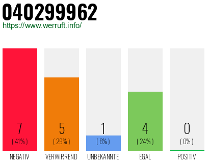 Rufnummer 040299962 Telefonnummer 040299962