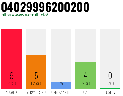Rufnummer 04029996200200 Telefonnummer 04029996200200