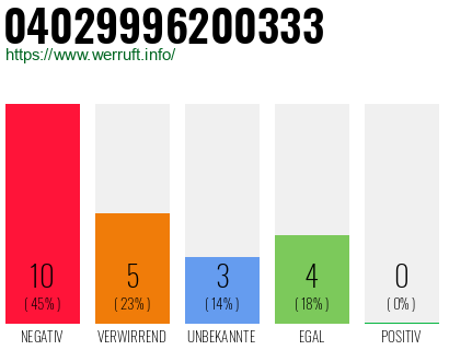Rufnummer 04029996200333 Telefonnummer 04029996200333