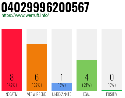 Rufnummer 04029996200567 Telefonnummer 04029996200567
