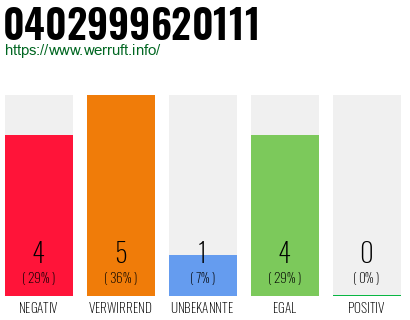 Rufnummer 0402999620111 Telefonnummer 0402999620111