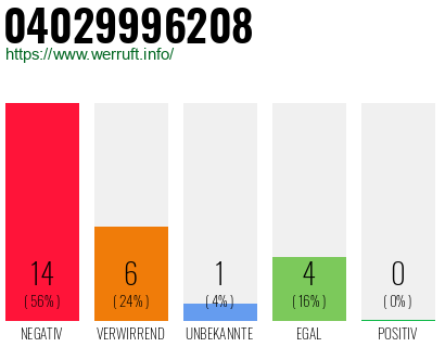 Rufnummer 04029996208 Telefonnummer 04029996208