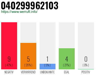 Rufnummer 040299962103 Telefonnummer 040299962103