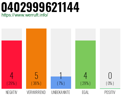 Rufnummer 0402999621144 Telefonnummer 0402999621144