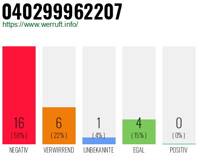 Rufnummer 040299962207 Telefonnummer 040299962207