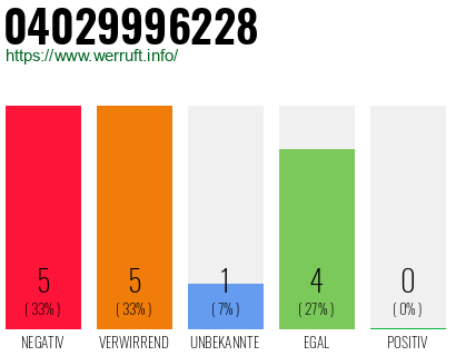 Rufnummer 04029996228 Telefonnummer 04029996228