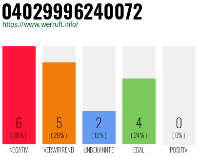 Rufnummer 04029996240072 Telefonnummer 04029996240072
