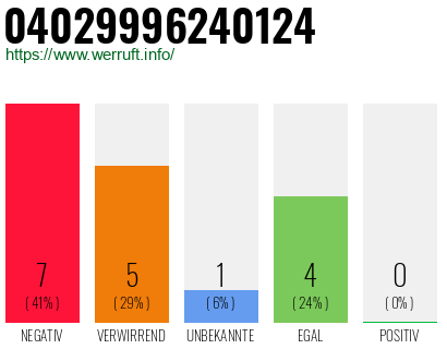 Rufnummer 04029996240124 Telefonnummer 04029996240124