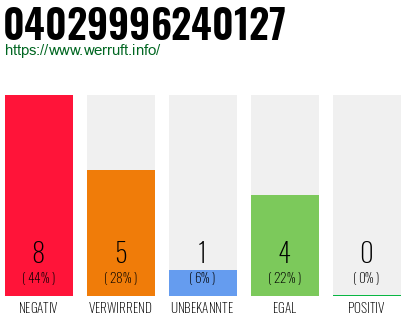Rufnummer 04029996240127 Telefonnummer 04029996240127