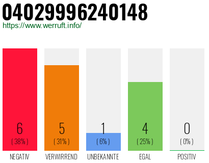 Rufnummer 04029996240148 Telefonnummer 04029996240148