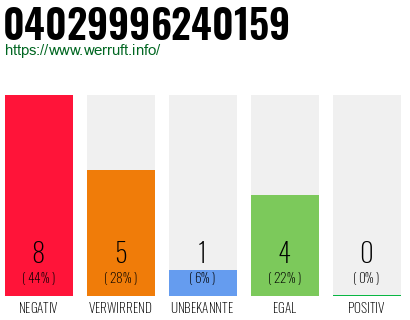Rufnummer 04029996240159 Telefonnummer 04029996240159