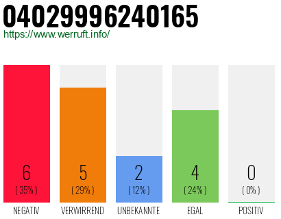 Rufnummer 04029996240165 Telefonnummer 04029996240165