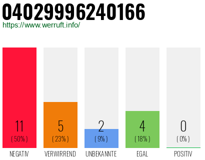 Rufnummer 04029996240166 Telefonnummer 04029996240166