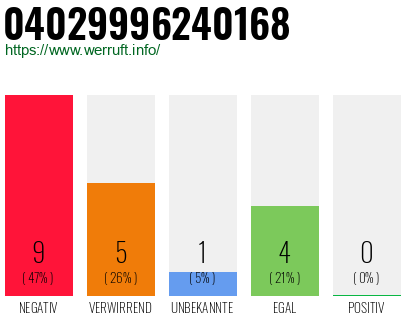 Rufnummer 04029996240168 Telefonnummer 04029996240168