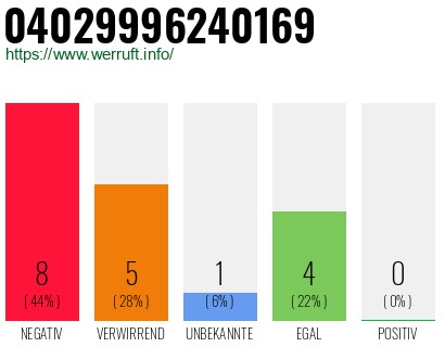 Rufnummer 04029996240169 Telefonnummer 04029996240169