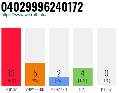Rufnummer 04029996240172 Telefonnummer 04029996240172