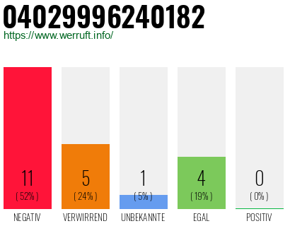 Rufnummer 04029996240182 Telefonnummer 04029996240182