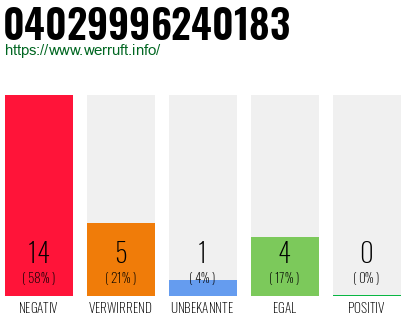 Rufnummer 04029996240183 Telefonnummer 04029996240183