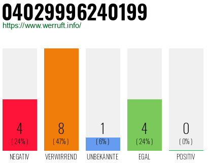 Rufnummer 04029996240199 Telefonnummer 04029996240199