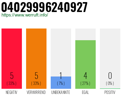 Rufnummer 04029996240927 Telefonnummer 04029996240927