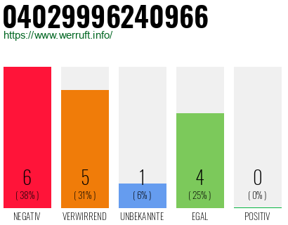 Rufnummer 04029996240966 Telefonnummer 04029996240966