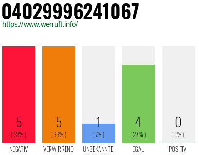 Rufnummer 04029996241067 Telefonnummer 04029996241067
