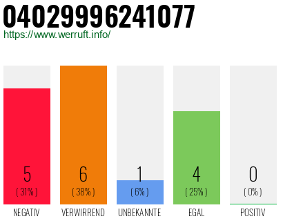 Rufnummer 04029996241077 Telefonnummer 04029996241077