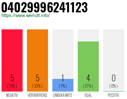 Rufnummer 04029996241123 Telefonnummer 04029996241123