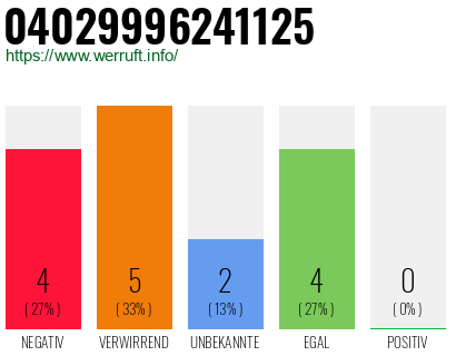 Rufnummer 04029996241125 Telefonnummer 04029996241125