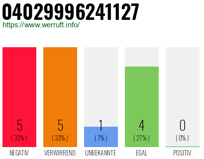 Rufnummer 04029996241127 Telefonnummer 04029996241127