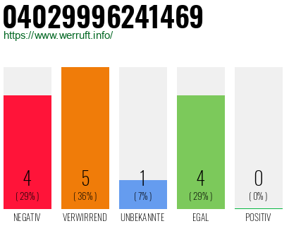 Rufnummer 04029996241469 Telefonnummer 04029996241469