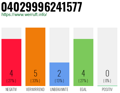 Rufnummer 04029996241577 Telefonnummer 04029996241577