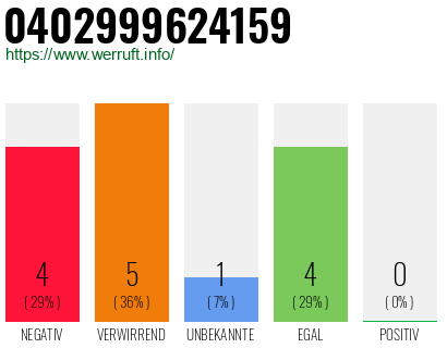 Rufnummer 0402999624159 Telefonnummer 0402999624159