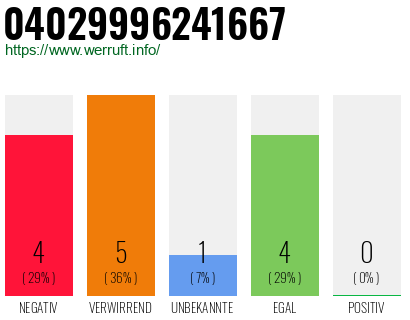 Rufnummer 04029996241667 Telefonnummer 04029996241667