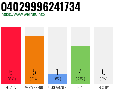 Rufnummer 04029996241734 Telefonnummer 04029996241734