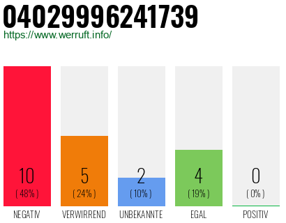 Rufnummer 04029996241739 Telefonnummer 04029996241739