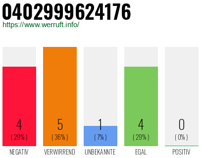Rufnummer 0402999624176 Telefonnummer 0402999624176