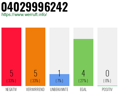 Rufnummer 04029996242 Telefonnummer 04029996242